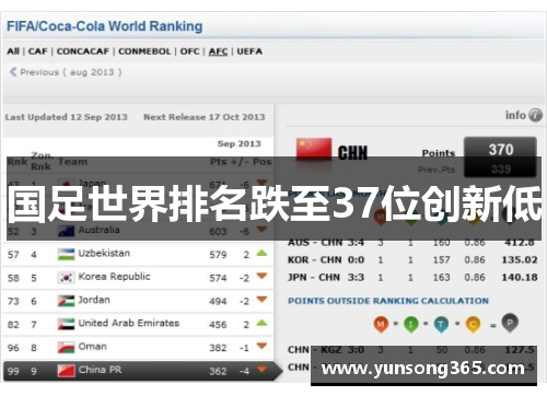 国足世界排名跌至37位创新低